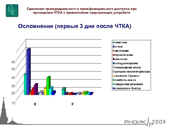 Сравнение трансрадиального и трансфеморального доступов при проведении ЧТКА с применением закрывающих устройств Осложнения (первые