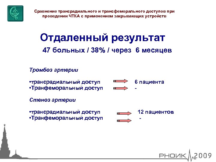 Сравнение трансрадиального и трансфеморального доступов при проведении ЧТКА с применением закрывающих устройств Отдаленный результат