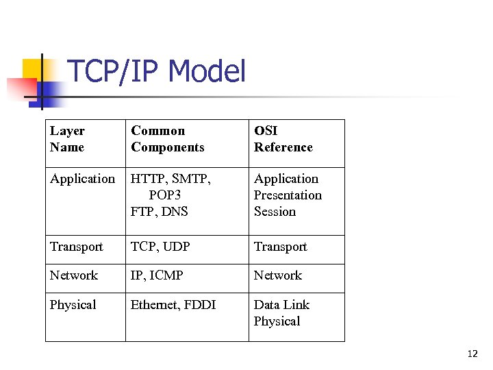 TCP/IP Model Layer Name Common Components OSI Reference Application HTTP, SMTP, POP 3 FTP,