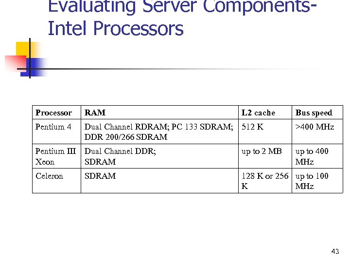 Evaluating Server Components. Intel Processors Processor RAM L 2 cache Pentium 4 Dual Channel