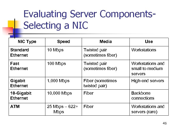 Evaluating Server Components. Selecting a NIC Type Speed Media Use Standard Ethernet 10 Mbps