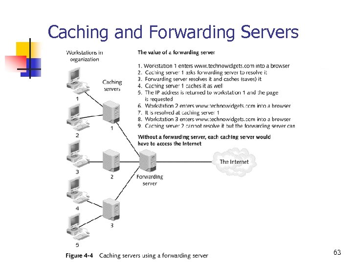 Caching and Forwarding Servers 63 