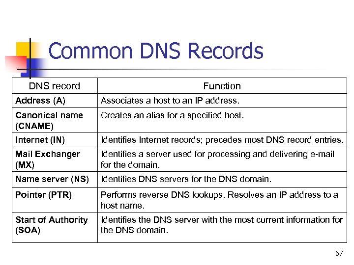 Common DNS Records DNS record Function Address (A) Associates a host to an IP
