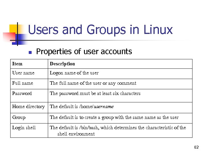 Users and Groups in Linux n Properties of user accounts Item Description User name
