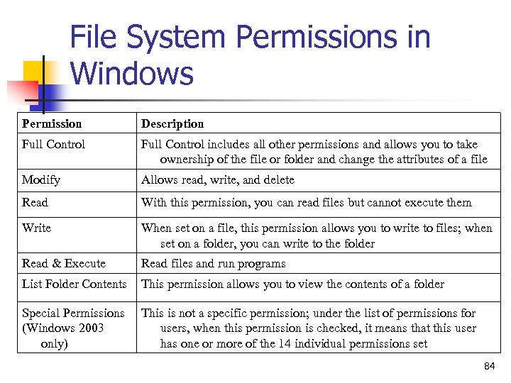 File System Permissions in Windows Permission Description Full Control includes all other permissions and