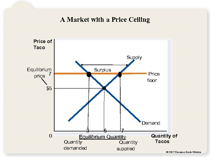 A Market with a Price Ceiling Price of Taco Supply Equilibrium price 7 Surplus