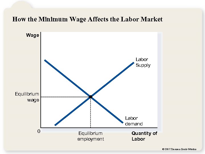 How the Minimum Wage Affects the Labor Market Wage Labor Supply Equilibrium wage Labor