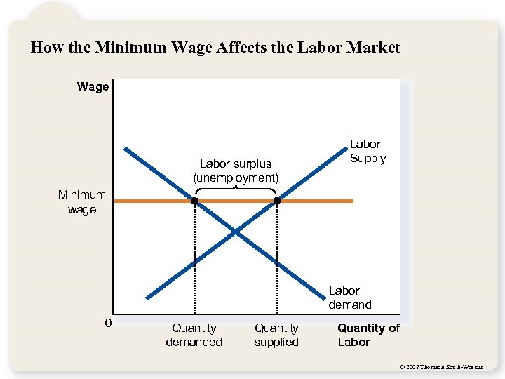 How the Minimum Wage Affects the Labor Market Wage Labor surplus (unemployment) Labor Supply