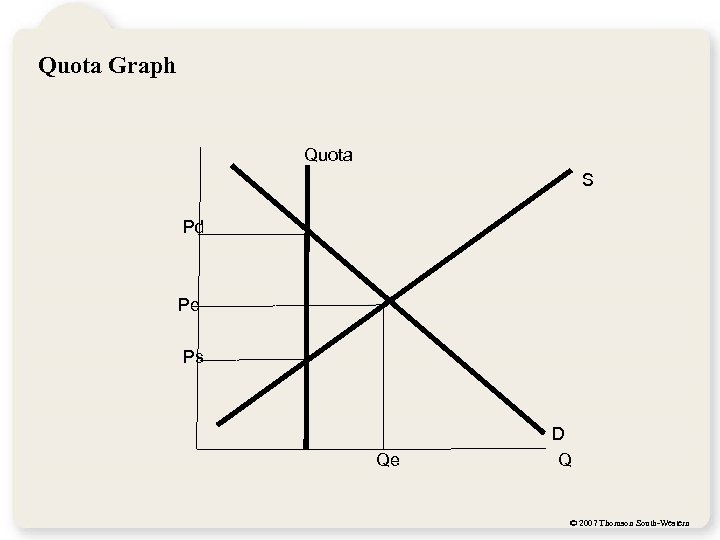Quota Graph Quota S Pd Pe Ps Qe D Q © 2007 Thomson South-Western