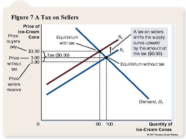 Figure 7 A Tax on Sellers Price of Ice-Cream Price Cone buyers pay $3.