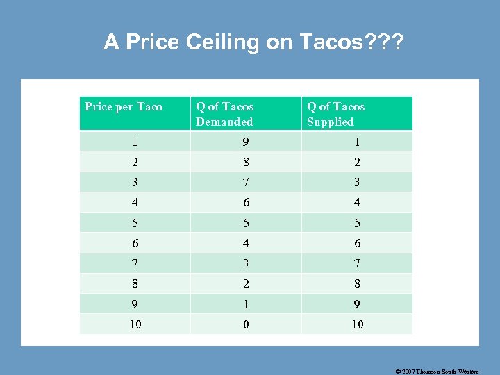 A Price Ceiling on Tacos? ? ? Price per Taco Q of Tacos Demanded