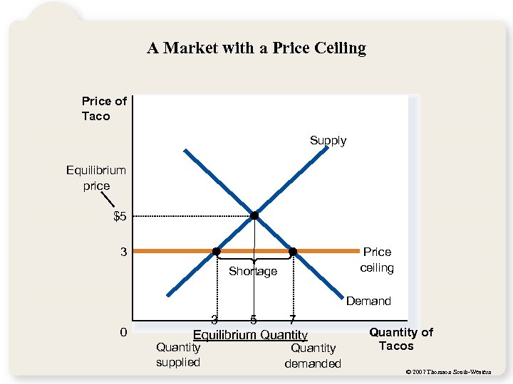 A Market with a Price Ceiling Price of Taco Supply Equilibrium price $5 3