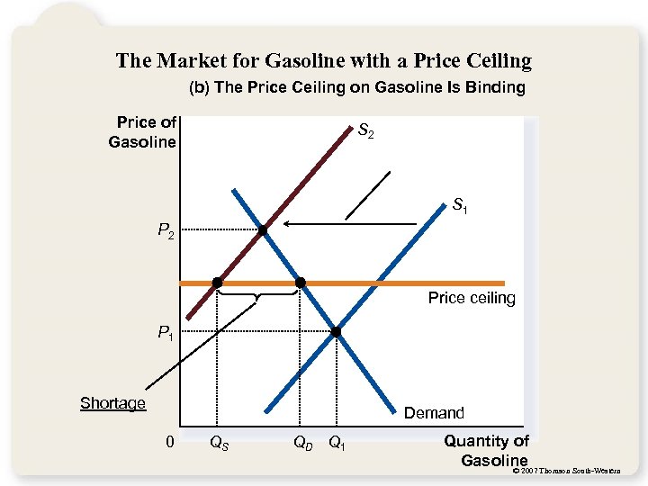 The Market for Gasoline with a Price Ceiling (b) The Price Ceiling on Gasoline