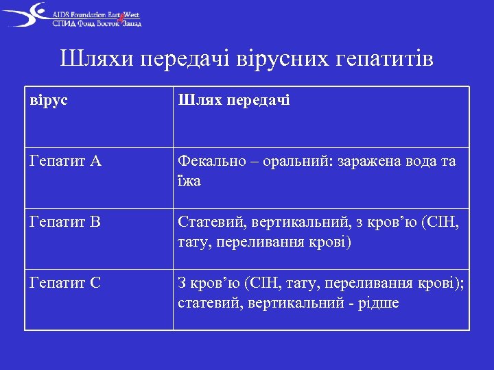 Шляхи передачі вірусних гепатитів вірус Шлях передачі Гепатит A Фекально – оральний: заражена вода