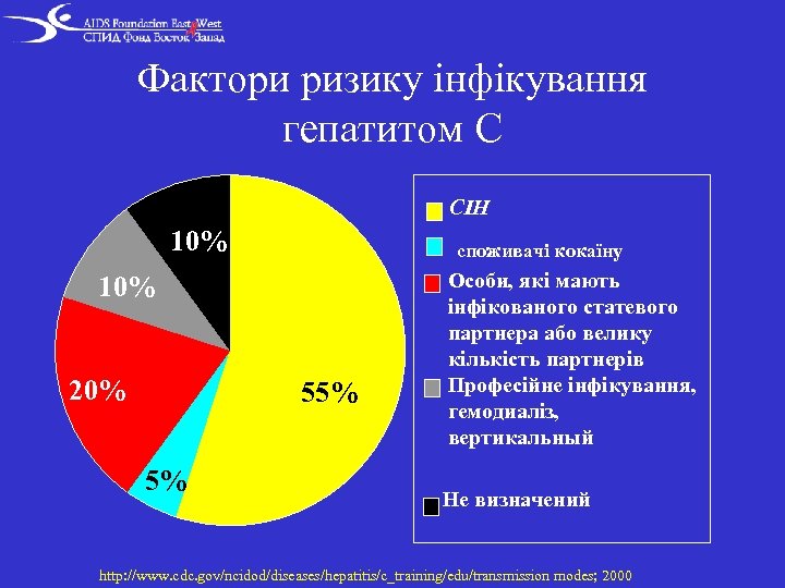 Фактори ризику інфікування гепатитом C СІН 10% споживачі кокаїну 10% 20% 55% 5% Особи,