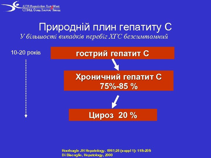 Природній плин гепатиту С У більшості випадків перебіг ХГС безсимтомний 10 -20 років гострий