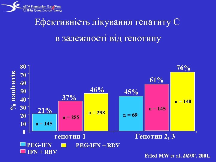 Ефективність лікування гепатиту С % пацієнтів в залежності від генотипу 80 70 60 50