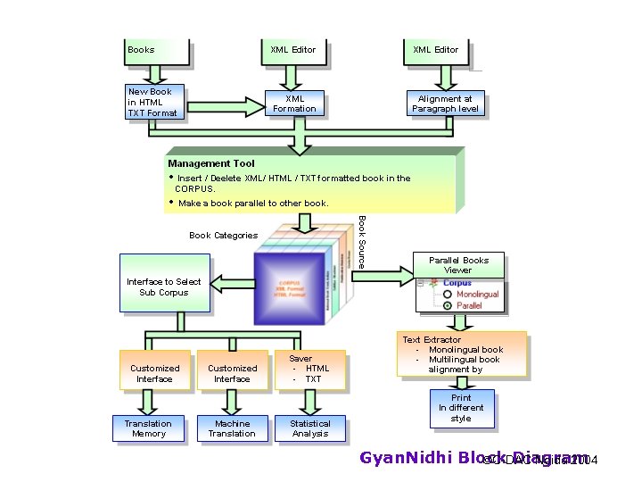 Gyan. Nidhi Block Diagram ÓC-DAC Noida’ 2004 