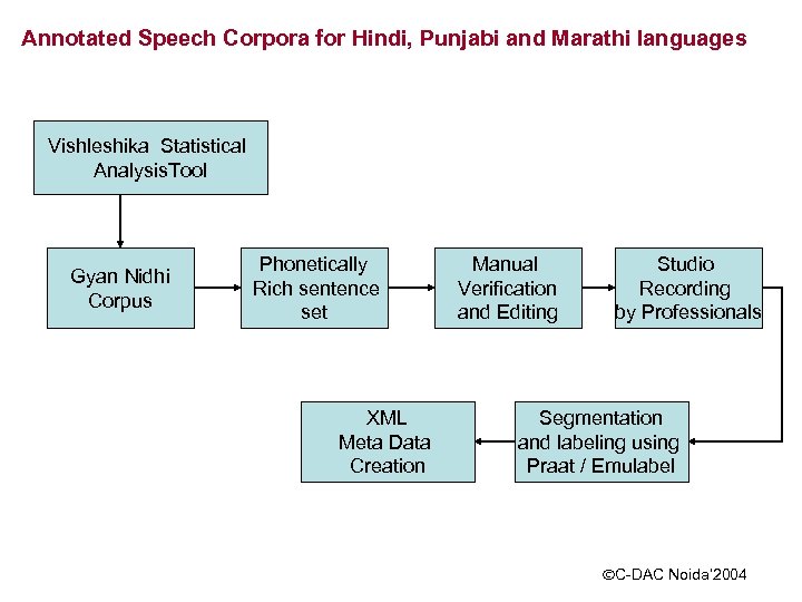 Annotated Speech Corpora for Hindi, Punjabi and Marathi languages Vishleshika Statistical Analysis. Tool Gyan