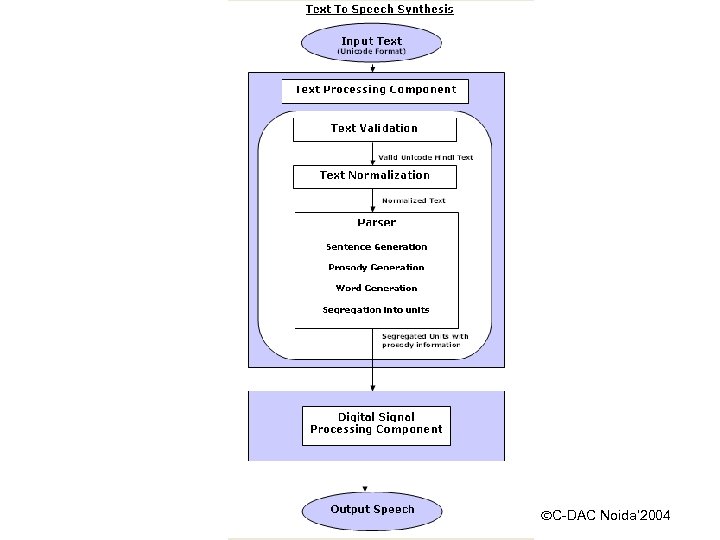 ÓC-DAC Noida’ 2004 