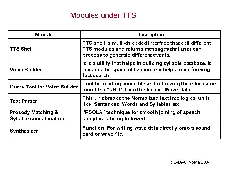 Modules under TTS Module Description TTS Shell TTS shell is multi-threaded interface that call