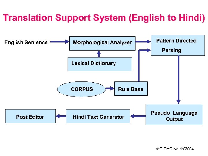 Translation Support System (English to Hindi) English Sentence Morphological Analyzer Pattern Directed Parsing Lexical