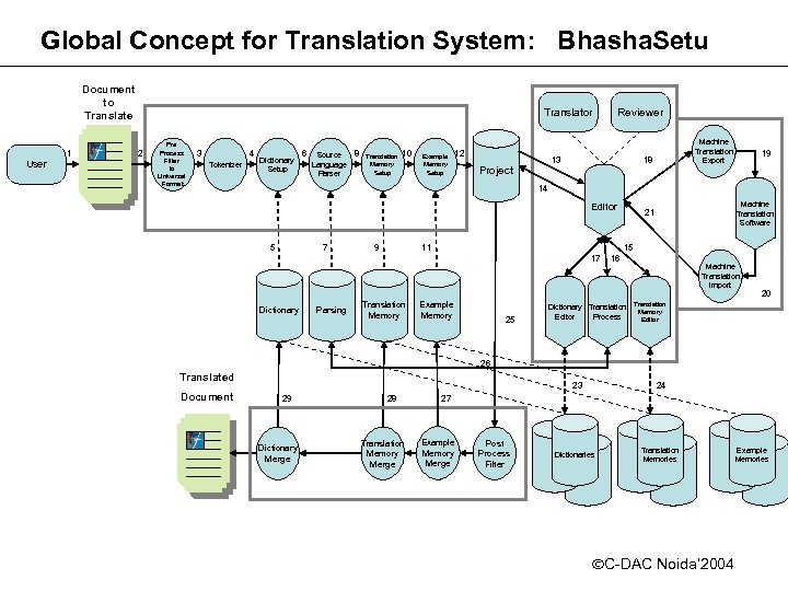 Global Concept for Translation System: Bhasha. Setu Document to Translate 1 User Translator 2