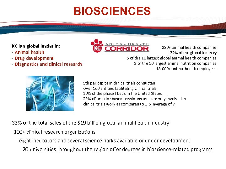 BIOSCIENCES KC is a global leader in: - Animal health - Drug development -