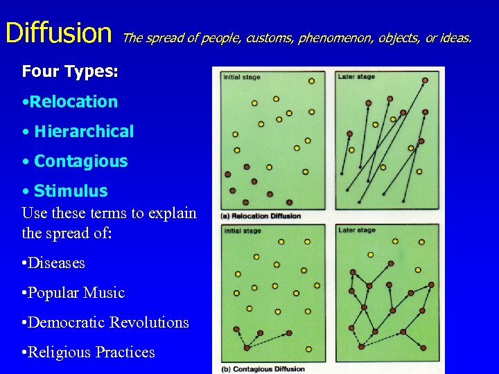 Diffusion The spread of people, customs, phenomenon, objects, or ideas. Four Types: • Relocation