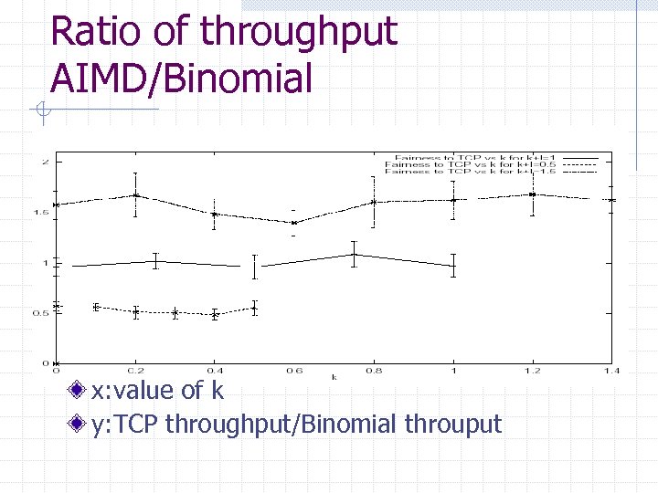 Ratio of throughput AIMD/Binomial x: value of k y: TCP throughput/Binomial throuput 