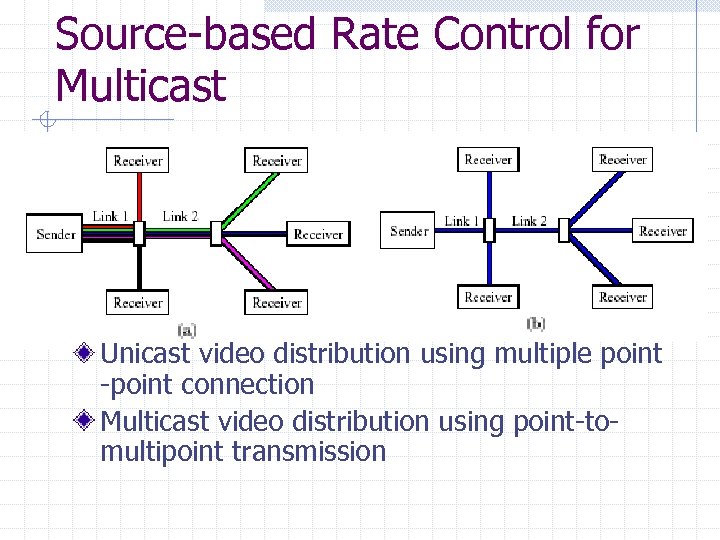 Source-based Rate Control for Multicast Unicast video distribution using multiple point -point connection Multicast