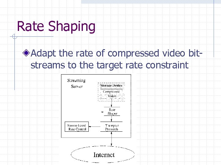 Rate Shaping Adapt the rate of compressed video bitstreams to the target rate constraint