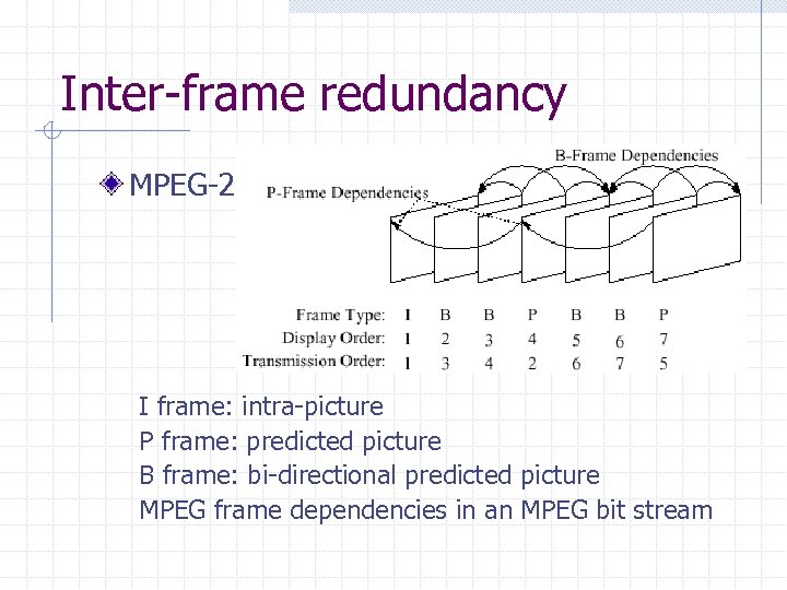 Inter-frame redundancy MPEG-2: I frame: intra-picture P frame: predicted picture B frame: bi-directional predicted