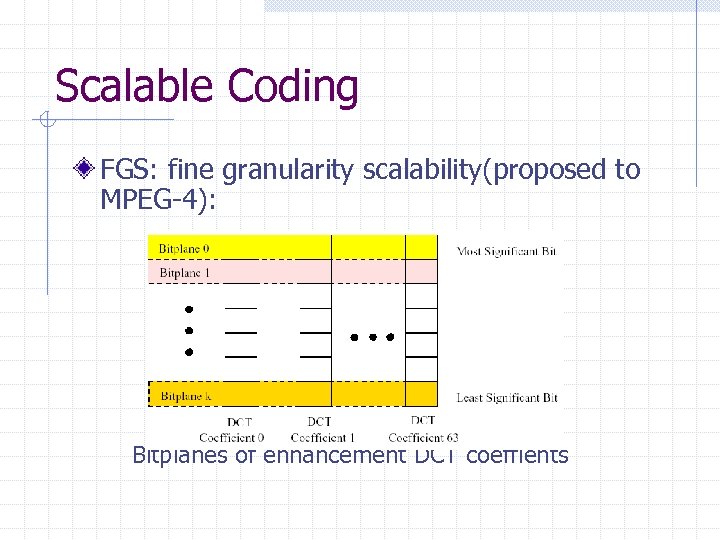 Scalable Coding FGS: fine granularity scalability(proposed to MPEG-4): Bitplanes of enhancement DCT coeffients 