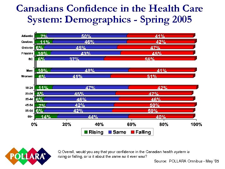 Canadians Confidence in the Health Care System: Demographics - Spring 2005 Q: Overall, would