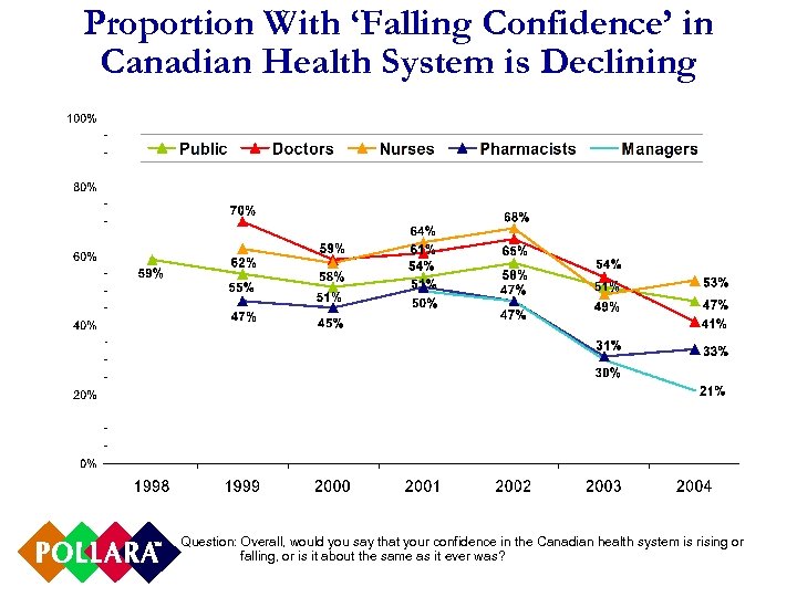 Proportion With ‘Falling Confidence’ in Canadian Health System is Declining Question: Overall, would you
