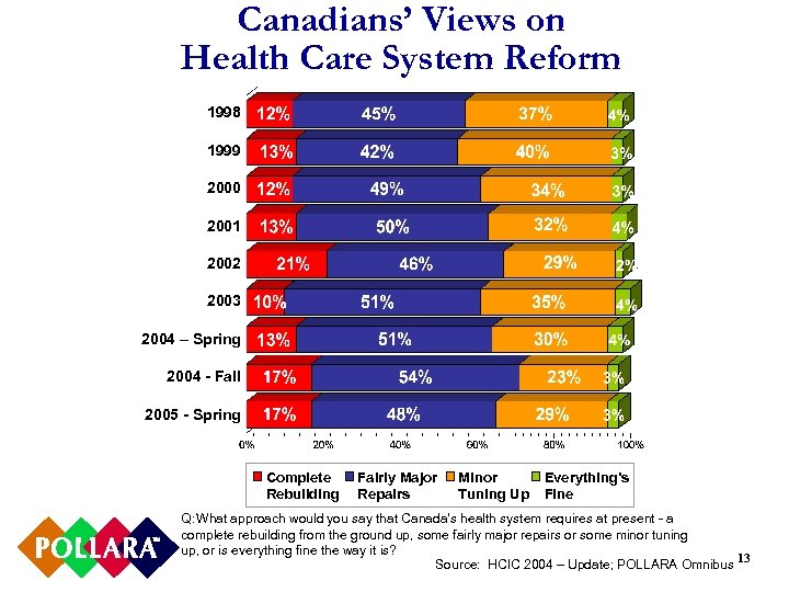 Canadians’ Views on Health Care System Reform 1998 1999 2000 2001 2002 2003 2004