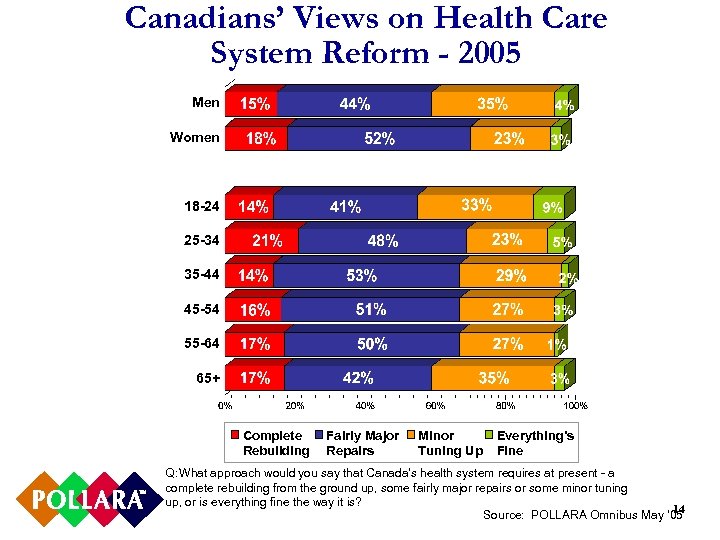 Canadians’ Views on Health Care System Reform - 2005 Men Women 18 -24 25