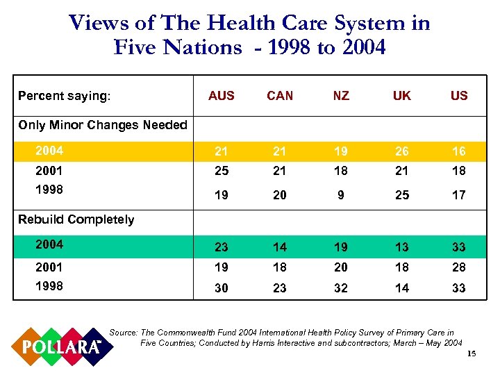 Views of The Health Care System in Five Nations - 1998 to 2004 Percent