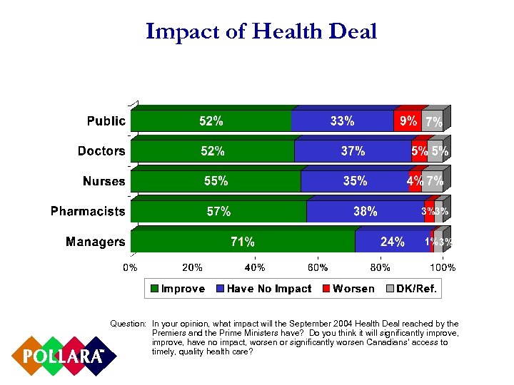 Impact of Health Deal Question: In your opinion, what impact will the September 2004