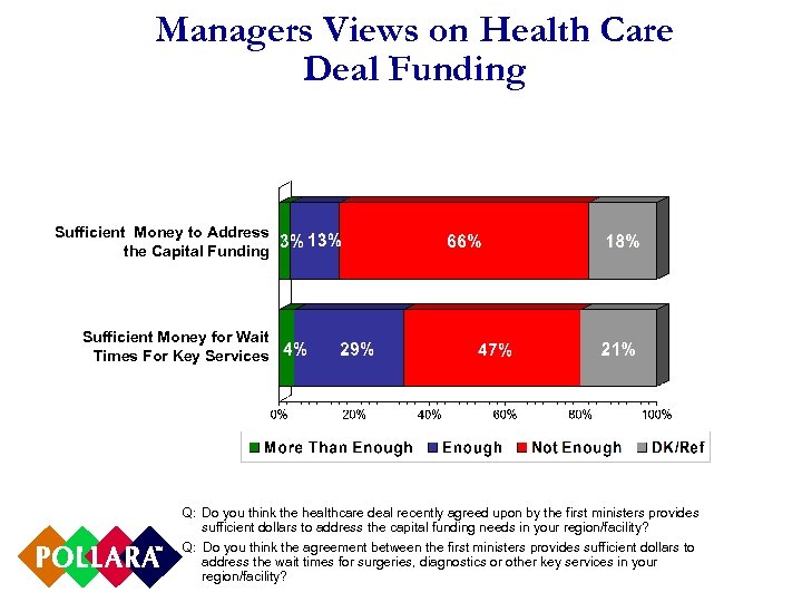 Managers Views on Health Care Deal Funding Sufficient Money to Address the Capital Funding