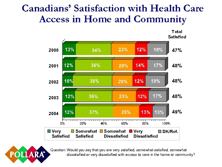 Canadians’ Satisfaction with Health Care Access in Home and Community Total Satisfied 2000 47%