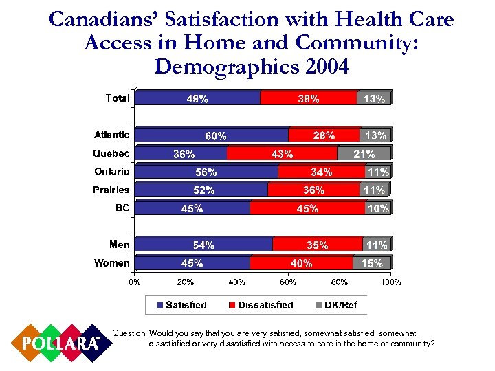 Canadians’ Satisfaction with Health Care Access in Home and Community: Demographics 2004 Question: Would