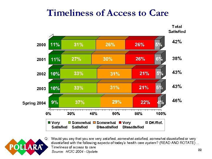 Timeliness of Access to Care Total Satisfied 42% 2000 2001 38% 2002 43% 2003