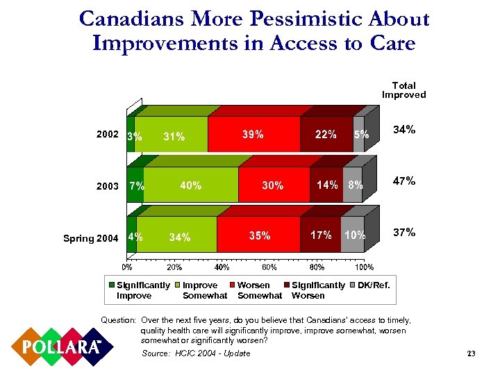Canadians More Pessimistic About Improvements in Access to Care Total Improved 2002 34% 2003