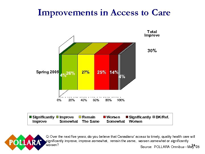Improvements in Access to Care Total Improve 30% Spring 2005 Significantly Improve Somewhat Remain