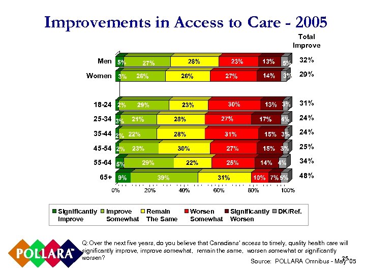 Improvements in Access to Care - 2005 Total Improve Men 32% Women 29% 18