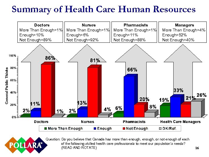 Summary of Health Care Human Resources Managers More Than Enough=4% Enough=52% Not Enough=40% General