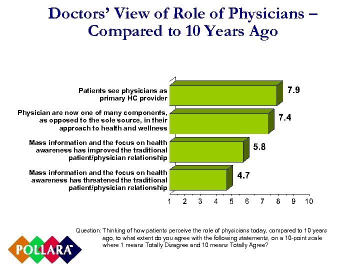 Doctors’ View of Role of Physicians – Compared to 10 Years Ago Patients see