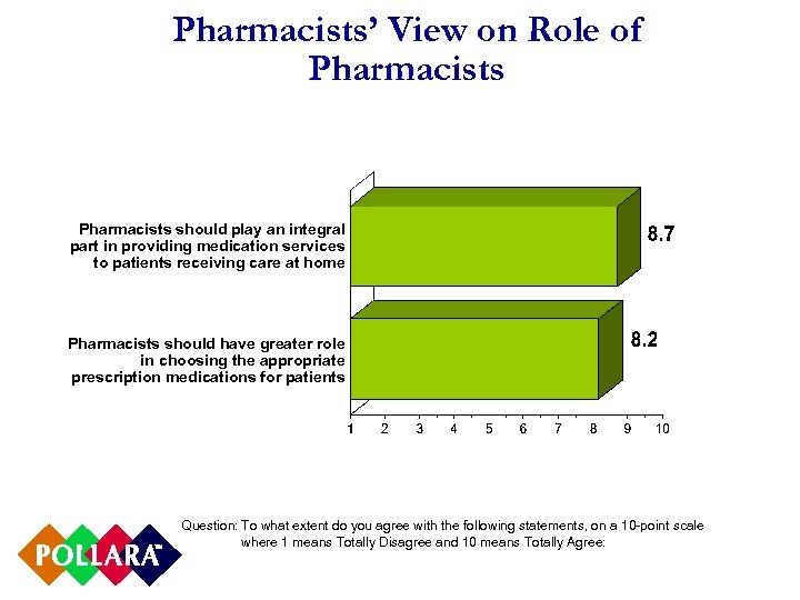 Pharmacists’ View on Role of Pharmacists should play an integral part in providing medication